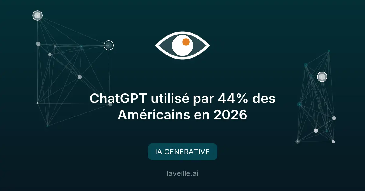 ChatGPT utilisé par 44% des Américains en 2026